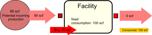 Fixed consumption rate with potential input < consumption
